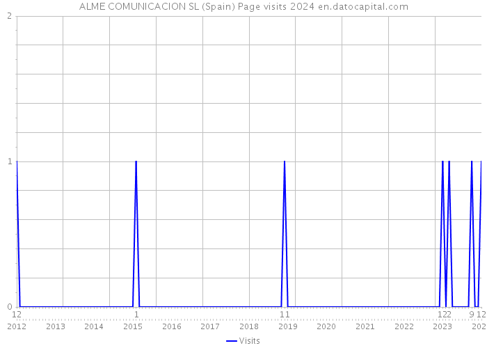 ALME COMUNICACION SL (Spain) Page visits 2024 