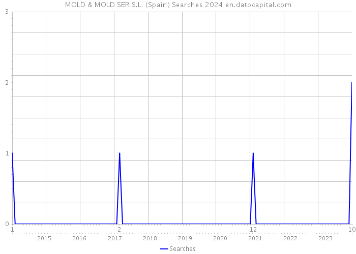 MOLD & MOLD SER S.L. (Spain) Searches 2024 