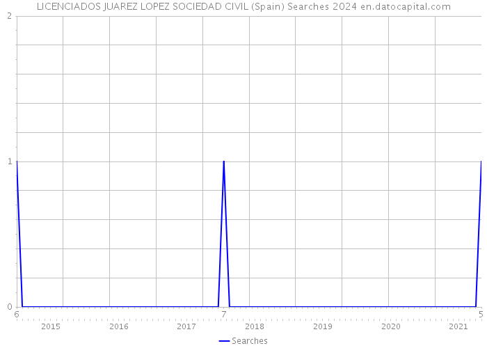 LICENCIADOS JUAREZ LOPEZ SOCIEDAD CIVIL (Spain) Searches 2024 