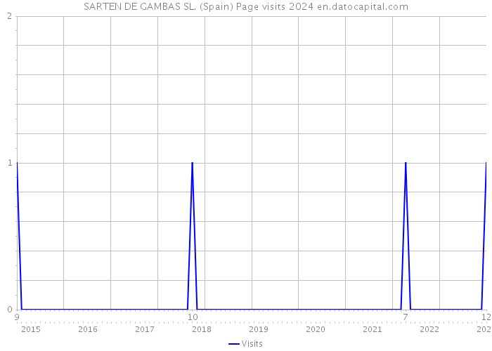 SARTEN DE GAMBAS SL. (Spain) Page visits 2024 