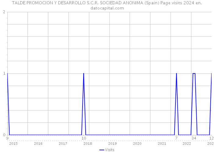 TALDE PROMOCION Y DESARROLLO S.C.R. SOCIEDAD ANONIMA (Spain) Page visits 2024 