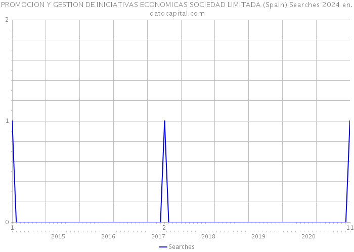 PROMOCION Y GESTION DE INICIATIVAS ECONOMICAS SOCIEDAD LIMITADA (Spain) Searches 2024 