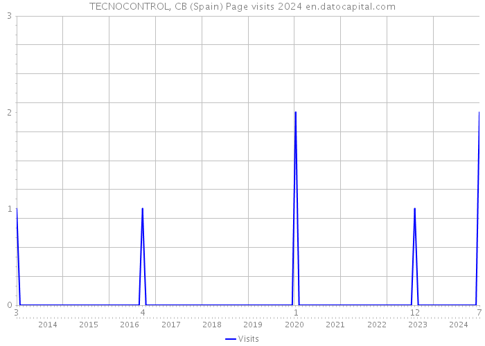 TECNOCONTROL, CB (Spain) Page visits 2024 