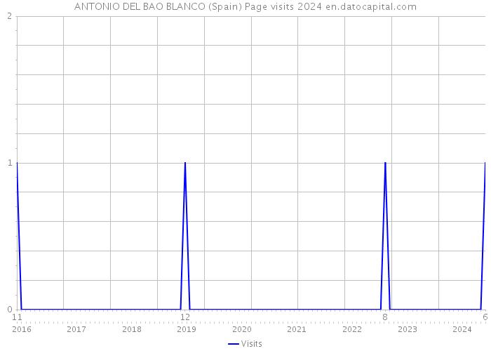 ANTONIO DEL BAO BLANCO (Spain) Page visits 2024 