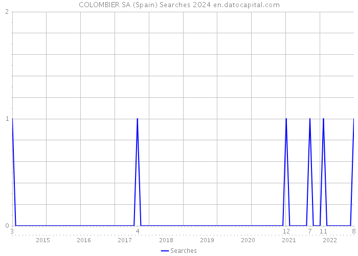COLOMBIER SA (Spain) Searches 2024 