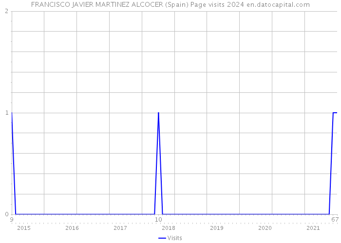 FRANCISCO JAVIER MARTINEZ ALCOCER (Spain) Page visits 2024 