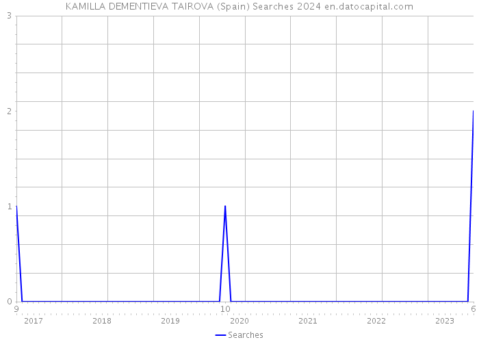 KAMILLA DEMENTIEVA TAIROVA (Spain) Searches 2024 