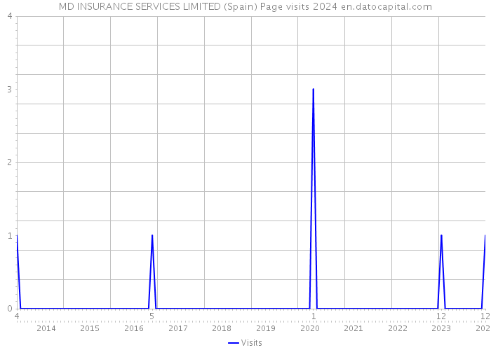 MD INSURANCE SERVICES LIMITED (Spain) Page visits 2024 