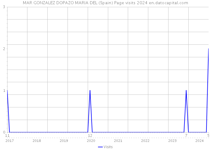 MAR GONZALEZ DOPAZO MARIA DEL (Spain) Page visits 2024 