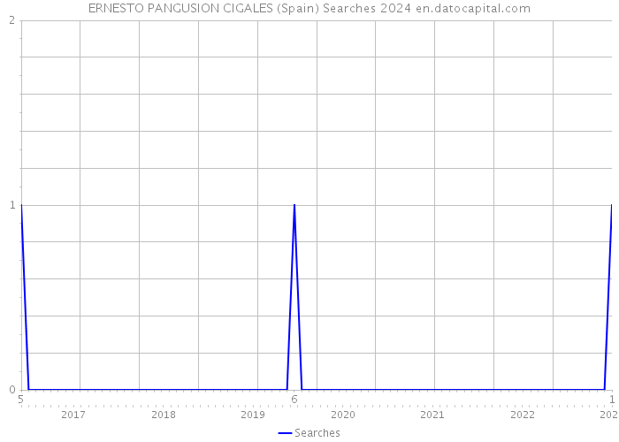 ERNESTO PANGUSION CIGALES (Spain) Searches 2024 