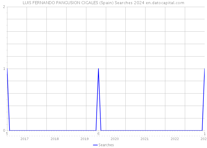 LUIS FERNANDO PANGUSION CIGALES (Spain) Searches 2024 