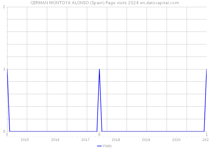 GERMAN MONTOYA ALONSO (Spain) Page visits 2024 