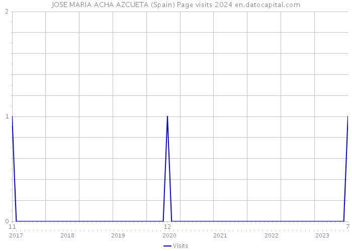 JOSE MARIA ACHA AZCUETA (Spain) Page visits 2024 