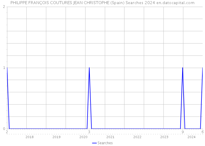 PHILIPPE FRANÇOIS COUTURES JEAN CHRISTOPHE (Spain) Searches 2024 