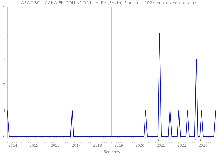 ASOC BOLIVIANA EN COLLADO VILLALBA (Spain) Searches 2024 