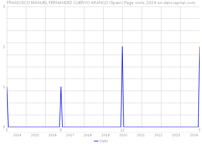 FRANCISCO MANUEL FERNANDEZ CUERVO ARANGO (Spain) Page visits 2024 