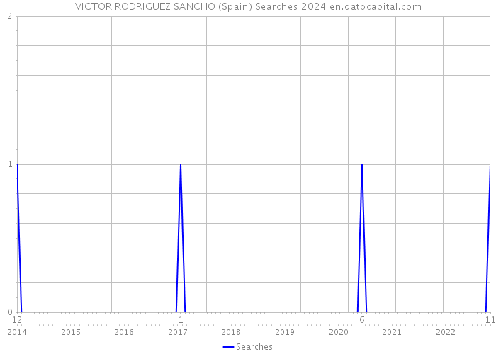 VICTOR RODRIGUEZ SANCHO (Spain) Searches 2024 