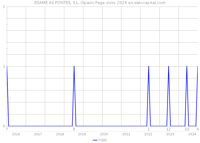 ESAME AS PONTES, S.L. (Spain) Page visits 2024 