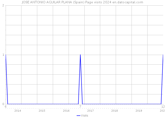 JOSE ANTONIO AGUILAR PLANA (Spain) Page visits 2024 