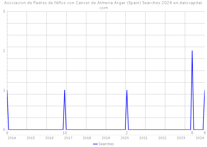 Asociacion de Padres de Niños con Cancer de Almeria Argar (Spain) Searches 2024 