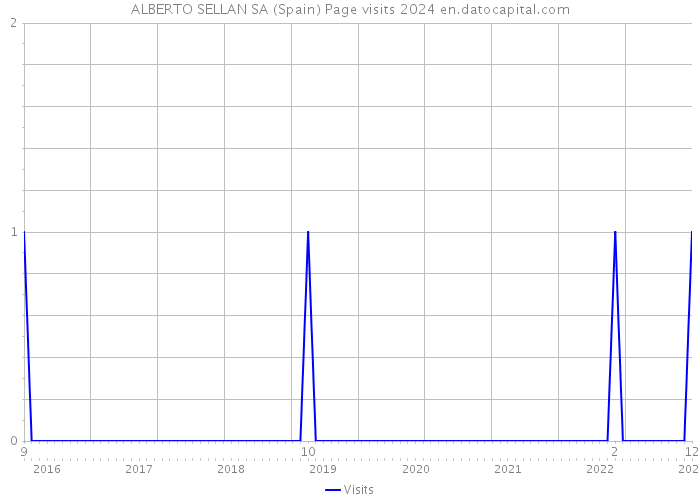 ALBERTO SELLAN SA (Spain) Page visits 2024 