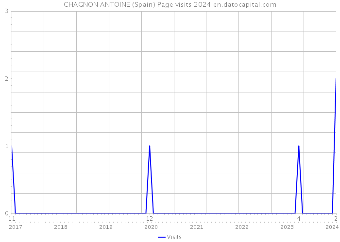CHAGNON ANTOINE (Spain) Page visits 2024 