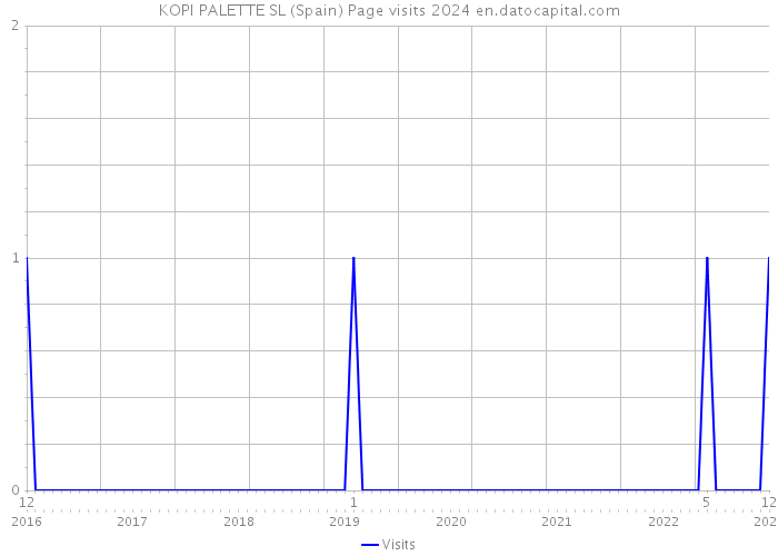 KOPI PALETTE SL (Spain) Page visits 2024 