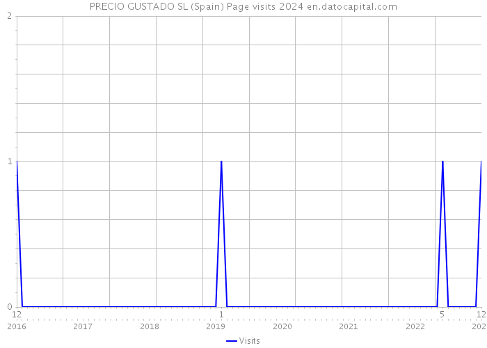 PRECIO GUSTADO SL (Spain) Page visits 2024 