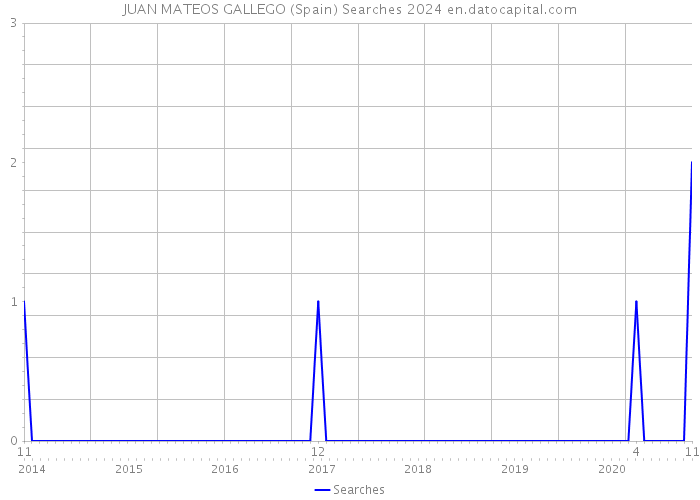 JUAN MATEOS GALLEGO (Spain) Searches 2024 