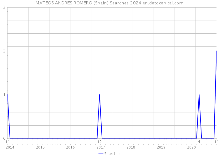 MATEOS ANDRES ROMERO (Spain) Searches 2024 