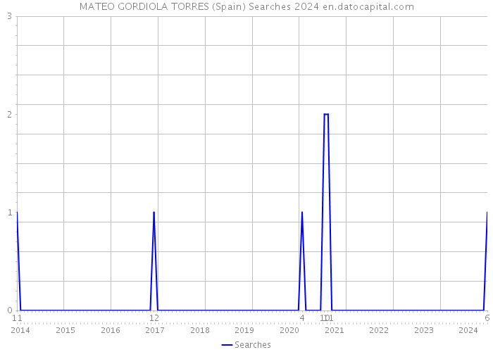 MATEO GORDIOLA TORRES (Spain) Searches 2024 