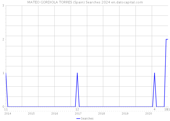 MATEO GORDIOLA TORRES (Spain) Searches 2024 