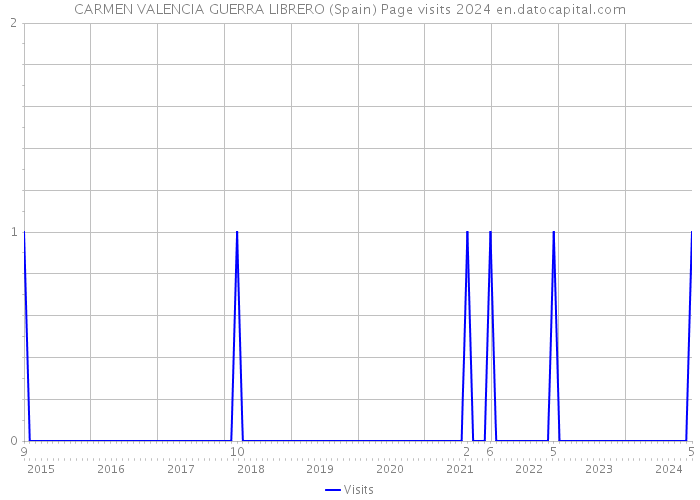 CARMEN VALENCIA GUERRA LIBRERO (Spain) Page visits 2024 