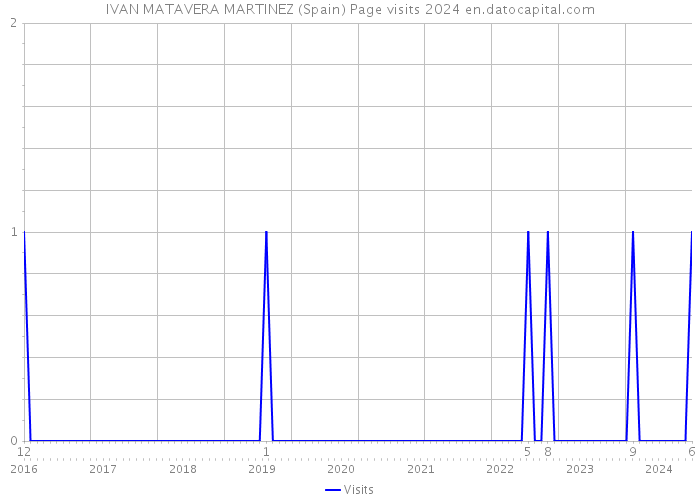 IVAN MATAVERA MARTINEZ (Spain) Page visits 2024 
