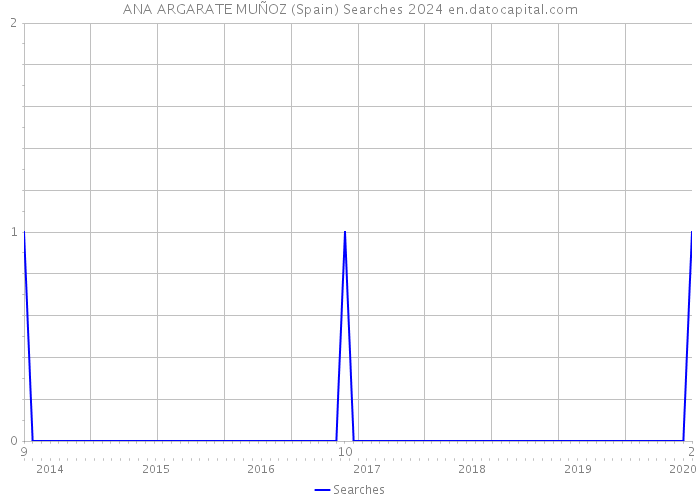 ANA ARGARATE MUÑOZ (Spain) Searches 2024 