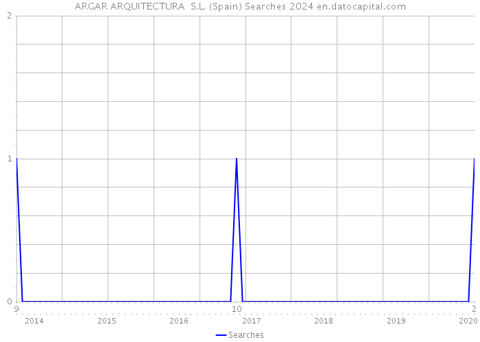 ARGAR ARQUITECTURA S.L. (Spain) Searches 2024 