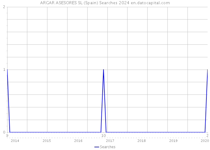 ARGAR ASESORES SL (Spain) Searches 2024 