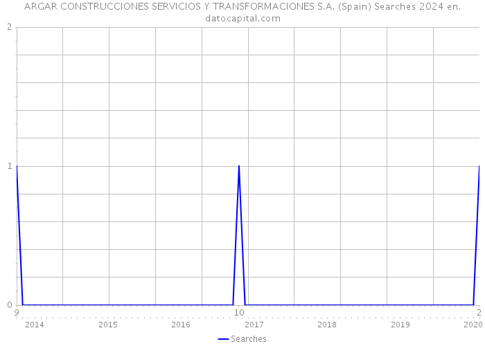 ARGAR CONSTRUCCIONES SERVICIOS Y TRANSFORMACIONES S.A. (Spain) Searches 2024 