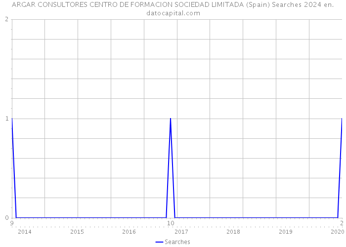 ARGAR CONSULTORES CENTRO DE FORMACION SOCIEDAD LIMITADA (Spain) Searches 2024 