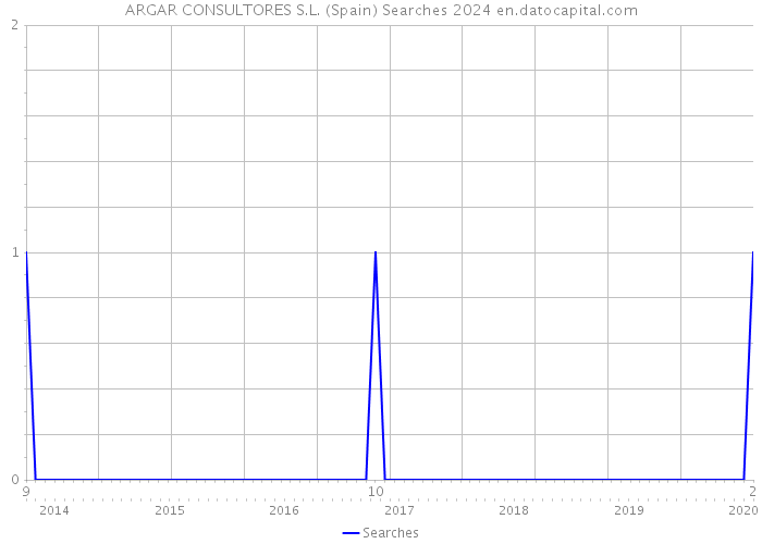 ARGAR CONSULTORES S.L. (Spain) Searches 2024 