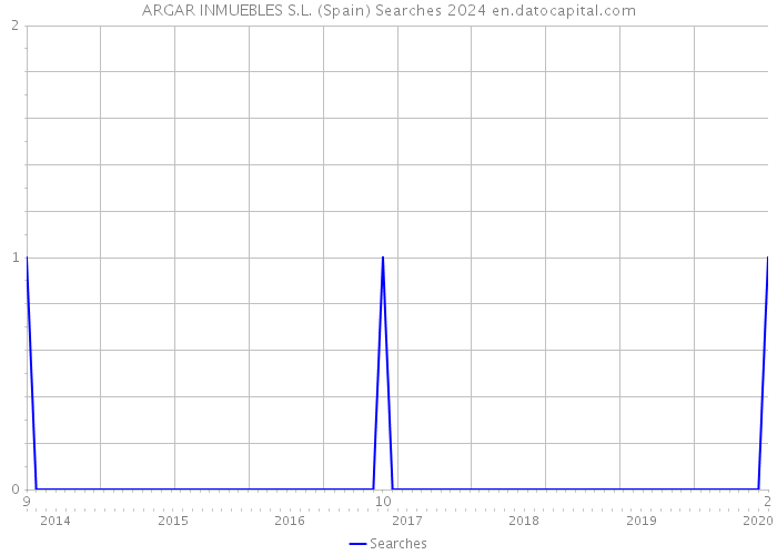 ARGAR INMUEBLES S.L. (Spain) Searches 2024 