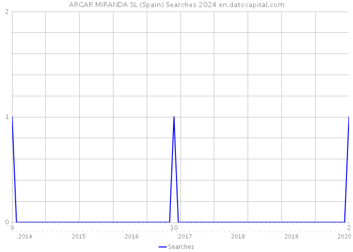 ARGAR MIRANDA SL (Spain) Searches 2024 