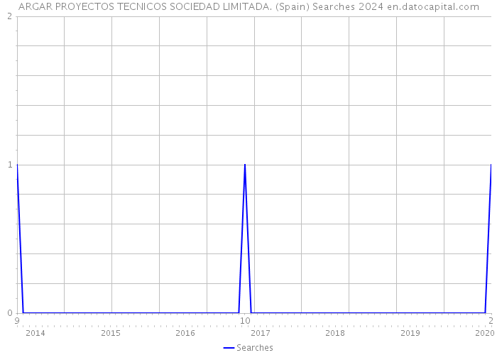 ARGAR PROYECTOS TECNICOS SOCIEDAD LIMITADA. (Spain) Searches 2024 