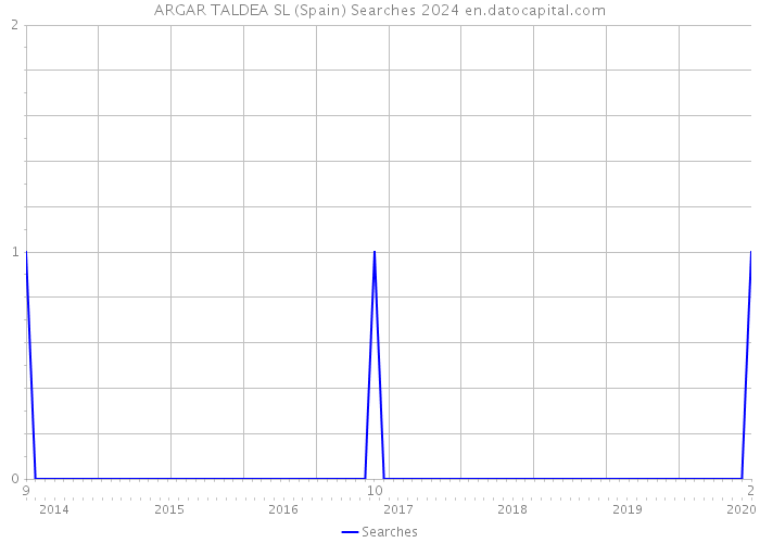 ARGAR TALDEA SL (Spain) Searches 2024 