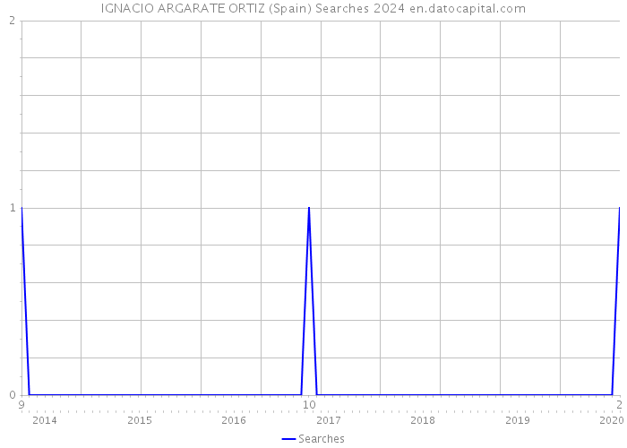 IGNACIO ARGARATE ORTIZ (Spain) Searches 2024 