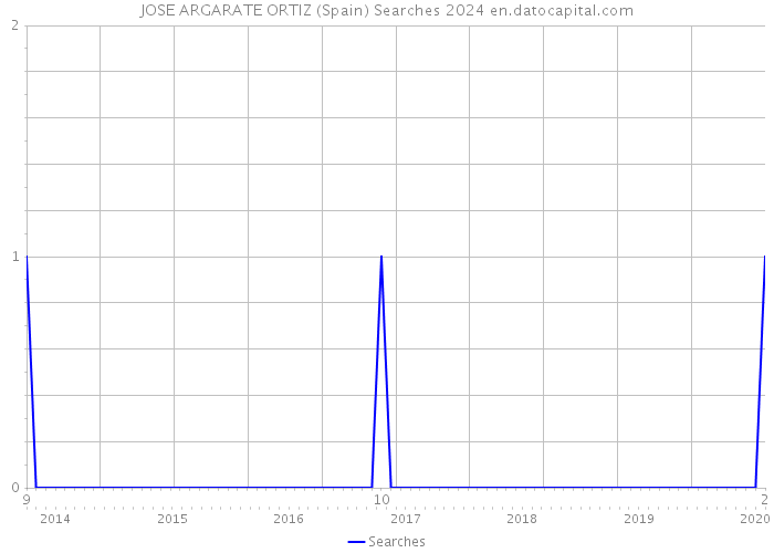 JOSE ARGARATE ORTIZ (Spain) Searches 2024 