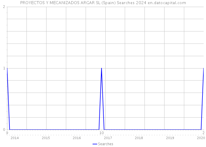 PROYECTOS Y MECANIZADOS ARGAR SL (Spain) Searches 2024 