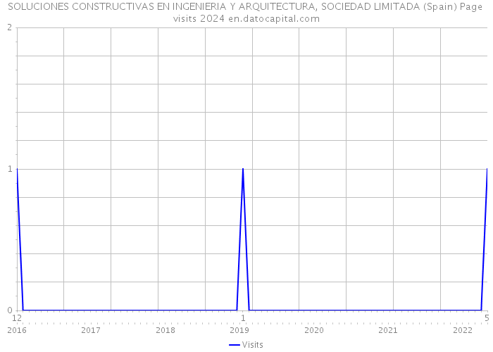 SOLUCIONES CONSTRUCTIVAS EN INGENIERIA Y ARQUITECTURA, SOCIEDAD LIMITADA (Spain) Page visits 2024 