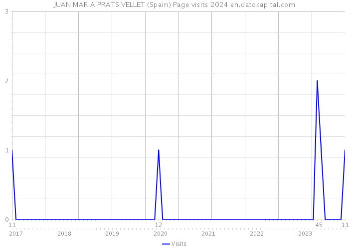 JUAN MARIA PRATS VELLET (Spain) Page visits 2024 