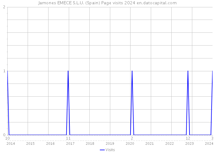 Jamones EMECE S.L.U. (Spain) Page visits 2024 
